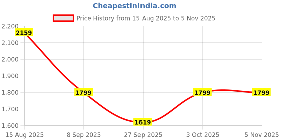 tatacliq.com BIBA Girls Pink Embroidered Lehenga, Choli with Dupatta biba girls Price History Graph from 15 Aug 2025 to 3 Nov 2025