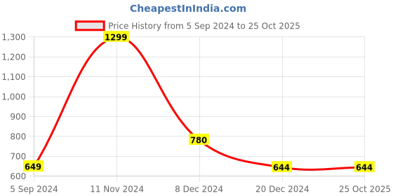 tatacliq.com BIBA Girls Pink Printed Jumpsuit biba girls Price History Graph from 5 Sep 2024 to 24 Oct 2025
