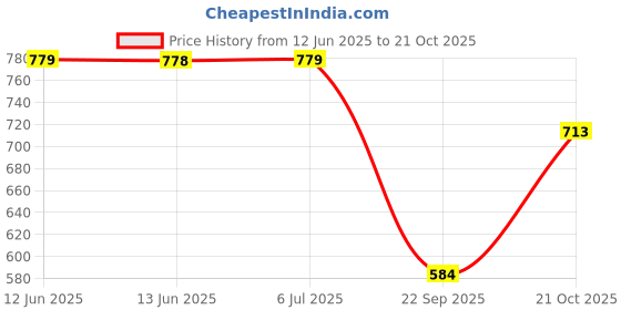 tatacliq.com BIBA Girls Pink Printed Jumpsuit biba girls Price History Graph from 12 Jun 2025 to 21 Oct 2025