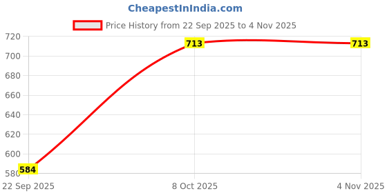 tatacliq.com BIBA Girls Pink Printed Jumpsuit biba girls Price History Graph from 22 Sep 2025 to 2 Nov 2025