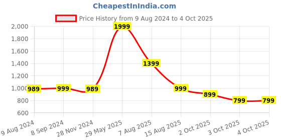 tatacliq.com BIBA Girls Pink Printed Kurta, Leggings and Dupatta biba girls Price History Graph from 9 Aug 2024 to 3 Oct 2025