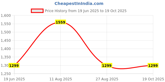 tatacliq.com BIBA Girls Pink Printed Kurta, Pants with Dupatta biba girls Price History Graph from 19 Jun 2025 to 19 Oct 2025