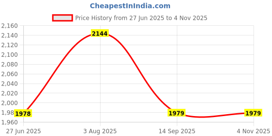 tatacliq.com Biba Girls Pink Printed Kurta set biba girls Price History Graph from 27 Jun 2025 to 4 Nov 2025