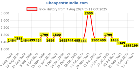 tatacliq.com BIBA Girls Pink Printed Kurta, Sharara with Dupatta biba girls Price History Graph from 7 Aug 2024 to 10 Oct 2025