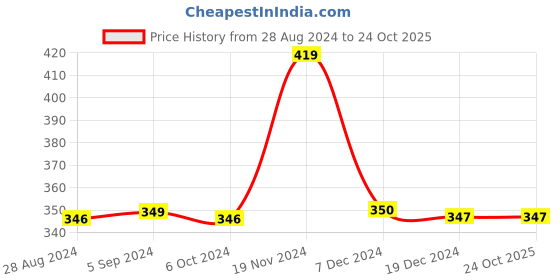 tatacliq.com BIBA Girls Pink Printed Kurti biba girls Price History Graph from 28 Aug 2024 to 24 Oct 2025