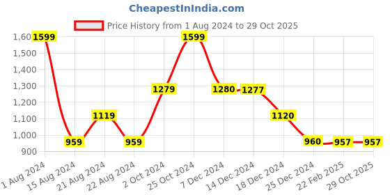 tatacliq.com BIBA Girls Pink Solid Dress biba girls Price History Graph from 1 Aug 2024 to 29 Oct 2025