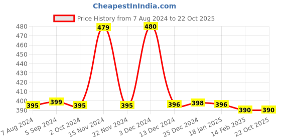 tatacliq.com BIBA Girls Pink Solid Top biba girls Price History Graph from 7 Aug 2024 to 22 Oct 2025