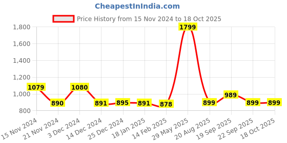 tatacliq.com BIBA Girls Plum Cotton Printed Kurta & Salwar With Dupatta biba girls Price History Graph from 15 Nov 2024 to 18 Oct 2025