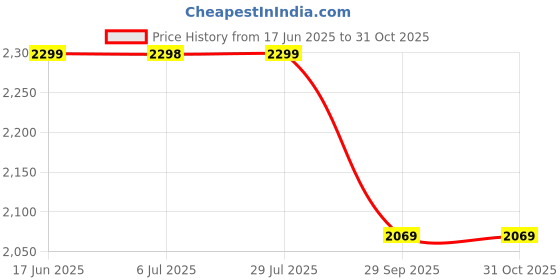 tatacliq.com Biba Girls Powder Blue Cotton Printed Lehenga Set biba girls Price History Graph from 17 Jun 2025 to 30 Oct 2025