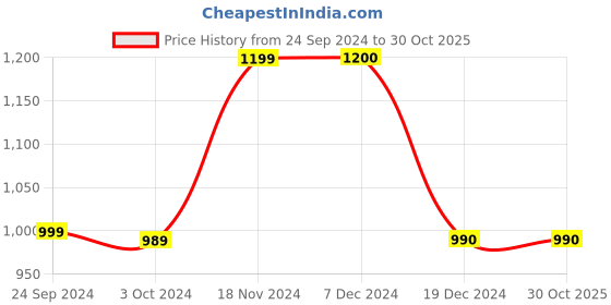 tatacliq.com BIBA Girls Red and Grey Floral Print Kurta, Pajama and Dupatta biba girls Price History Graph from 24 Sep 2024 to 30 Oct 2025