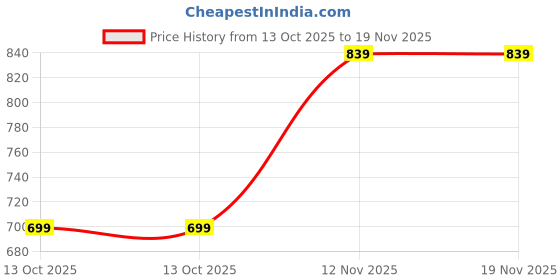 tatacliq.com BIBA Girls Red & White Printed Skirt biba girls Price History Graph from 13 Oct 2025 to 19 Nov 2025