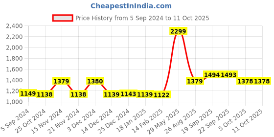 tatacliq.com BIBA Girls Red & Yellow Cotton Printed Kurti & Salwar With Dupatta biba girls Price History Graph from 5 Sep 2024 to 10 Oct 2025
