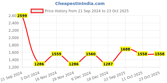 tatacliq.com BIBA Girls Red & Yellow Cotton Printed Kurti & Salwar With Dupatta biba girls Price History Graph from 21 Sep 2024 to 23 Oct 2025