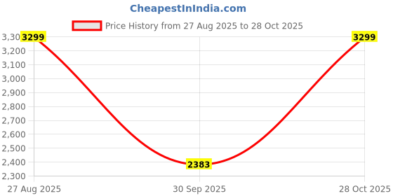 tatacliq.com Biba Girls Red Embellished Lehenga Cholis biba Price History Graph from 27 Aug 2025 to 28 Oct 2025