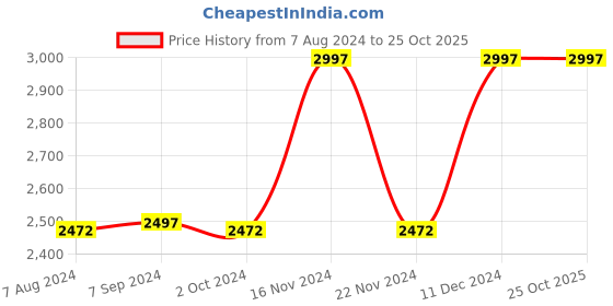 tatacliq.com BIBA Girls Red Embroidered Full Sleeves Gown biba girls Price History Graph from 7 Aug 2024 to 25 Oct 2025