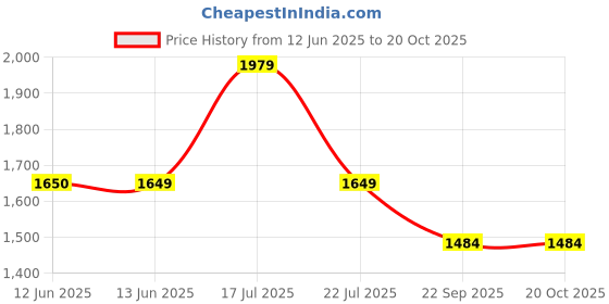 tatacliq.com BIBA Girls Red Floral Print Choli, Lehenga and Dupatta biba girls Price History Graph from 12 Jun 2025 to 18 Oct 2025