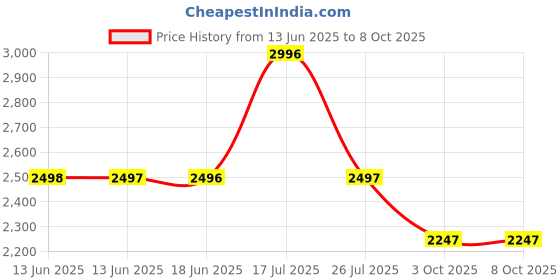 tatacliq.com BIBA Girls Red Floral Print Kurta, Sharara with Dupatta biba girls Price History Graph from 13 Jun 2025 to 8 Oct 2025