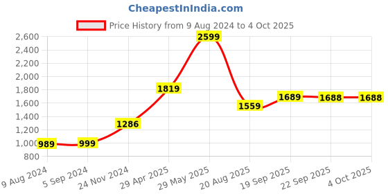 tatacliq.com BIBA Girls Red Printed Choli, Lehenga with Dupatta biba girls Price History Graph from 9 Aug 2024 to 4 Oct 2025