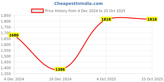 tatacliq.com BIBA Girls Red Printed Choli, Lehenga with Dupatta biba girls Price History Graph from 4 Dec 2024 to 25 Oct 2025