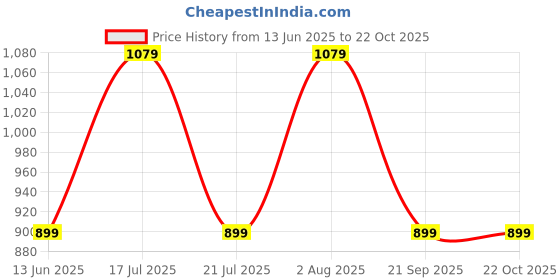 tatacliq.com BIBA Girls Red Printed Dress biba girls Price History Graph from 13 Jun 2025 to 22 Oct 2025