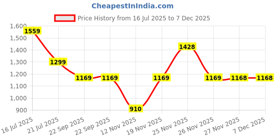 tatacliq.com Biba Girls Red Printed Embellished Lehenga Set biba Price History Graph from 16 Jul 2025 to 6 Dec 2025