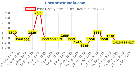 tatacliq.com Biba Girls Red Printed Jumpsuit biba Price History Graph from 17 Dec 2024 to 4 Dec 2025