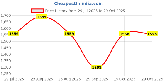 tatacliq.com Biba Girls Red Printed Jumpsuit biba Price History Graph from 29 Jul 2025 to 29 Oct 2025