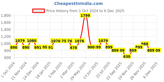 tatacliq.com BIBA Girls Red Printed Kurta, Leggings & Duppatta biba girls Price History Graph from 1 Oct 2024 to 6 Dec 2025