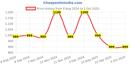 tatacliq.com BIBA Girls Red Printed Kurta, Leggings with Dupatta biba girls Price History Graph from 8 Aug 2024 to 4 Oct 2025