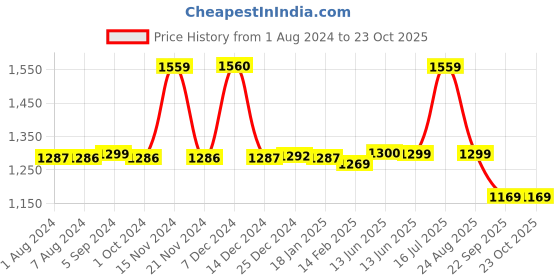 tatacliq.com BIBA Girls Red Printed Kurta, Pants with Dupatta biba girls Price History Graph from 1 Aug 2024 to 22 Oct 2025