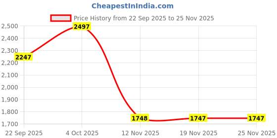 tatacliq.com Biba Girls Red Printed Suit Set biba Price History Graph from 22 Sep 2025 to 25 Nov 2025