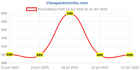 tatacliq.com BIBA Girls Red Printed Top biba girls Price History Graph from 12 Jun 2025 to 20 Oct 2025