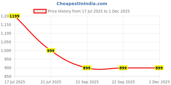 tatacliq.com Biba Girls Red Suit Set biba Price History Graph from 17 Jul 2025 to 30 Nov 2025