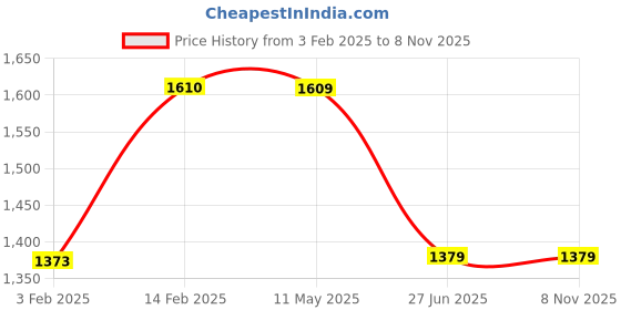 tatacliq.com BIBA Girls Royal Blue & Orange Printed Kurta, Churidar with Dupatta biba girls Price History Graph from 3 Feb 2025 to 8 Nov 2025