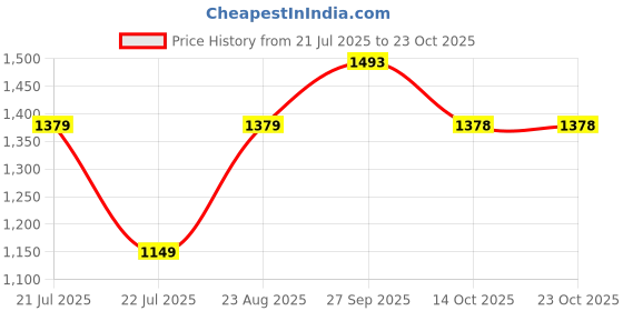 tatacliq.com BIBA Girls Royal Blue & Orange Printed Kurta, Churidar with Dupatta biba girls Price History Graph from 21 Jul 2025 to 23 Oct 2025