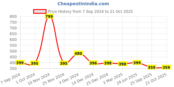 tatacliq.com Biba Girls Sap Green Narrow Fit Pants biba girls Price History Graph from 7 Sep 2024 to 21 Oct 2025