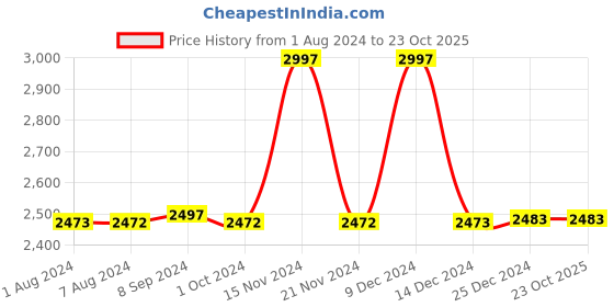 tatacliq.com BIBA Girls Sea Green Floral Print Blouse, Lehenga with Dupatta biba girls Price History Graph from 1 Aug 2024 to 22 Oct 2025