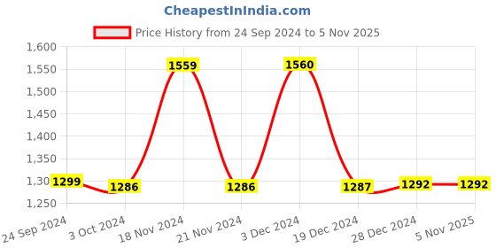 tatacliq.com BIBA Girls Sky Blue Embellished Suit Set biba girls Price History Graph from 24 Sep 2024 to 4 Nov 2025