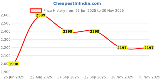 tatacliq.com BIBA Girls Turquoise & Pink Embellished Kurta, Sharara with Dupatta biba girls Price History Graph from 25 Jun 2025 to 28 Nov 2025