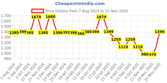 tatacliq.com BIBA Girls Turquoise & Red Floral Print Blouse, Lehenga with Dupatta biba girls Price History Graph from 7 Aug 2024 to 25 Nov 2025