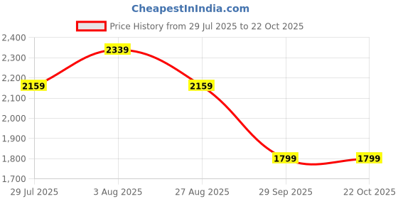 tatacliq.com Biba Girls Turquoise Embellished Dresses biba girls Price History Graph from 29 Jul 2025 to 21 Oct 2025