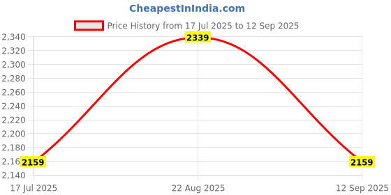 tatacliq.com Biba Girls Turquoise Embellished Dresses biba girls Price History Graph from 17 Jul 2025 to 12 Sep 2025