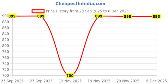 tatacliq.com Biba Girls Turquoise Embellished Lehenga Set biba Price History Graph from 23 Sep 2025 to 6 Dec 2025