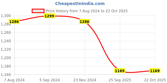 tatacliq.com BIBA Girls Turquoise Embroidered Kurta & Salwar With Dupatta biba girls Price History Graph from 7 Aug 2024 to 20 Oct 2025