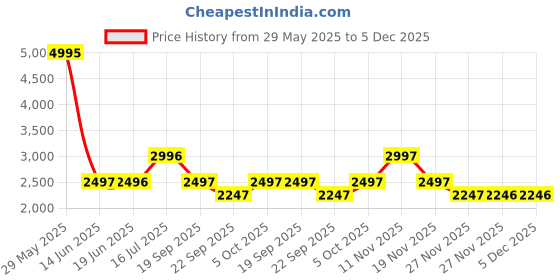 tatacliq.com BIBA Girls Turquoise Floral Print Lehenga, Blouse with Dupatta biba girls Price History Graph from 29 May 2025 to 5 Dec 2025