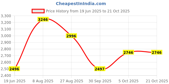 tatacliq.com Biba Girls Turquoise Floral Print Lehengas Cholis biba girls Price History Graph from 19 Jun 2025 to 21 Oct 2025