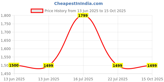 tatacliq.com BIBA Girls Violet Zari Work Lehenga & Choli With Dupatta biba girls Price History Graph from 13 Jun 2025 to 15 Oct 2025