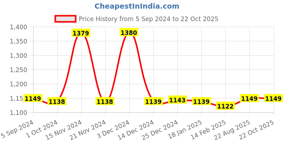 tatacliq.com BIBA Girls White and Blue Printed Top with Dhoti biba girls Price History Graph from 5 Sep 2024 to 21 Oct 2025