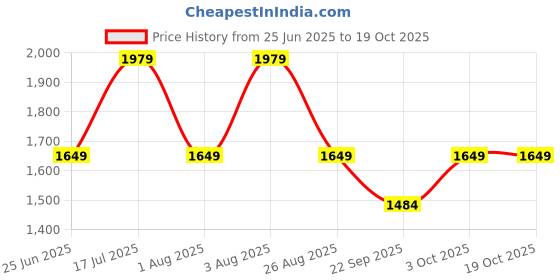 tatacliq.com BIBA Girls White & Blue Self Design Kurta, Sharara with Dupatta biba girls Price History Graph from 25 Jun 2025 to 18 Oct 2025
