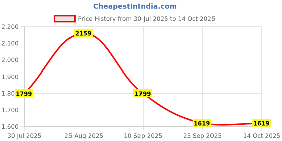 tatacliq.com BIBA Girls White & Blue Self Design Kurta, Sharara with Dupatta biba girls Price History Graph from 30 Jul 2025 to 14 Oct 2025